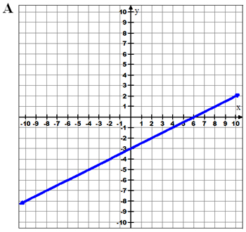 Graph, y intercept -3, x-intercept 6