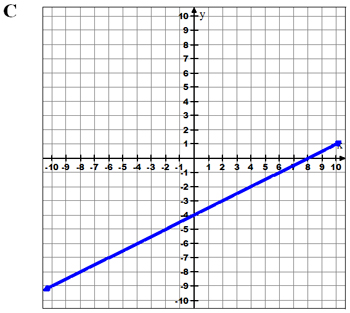 Graph, y intercept -4, x-intercept 8