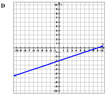 Graph, y intercept -3, x-intercept 9