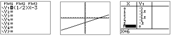 Calculator images of y equals equation, line graph, and table
