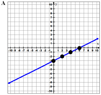 Graph from A above with points from table shown
