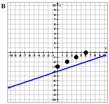 Graph from B above with points from table shown
