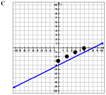 Graph from C above with points from table shown