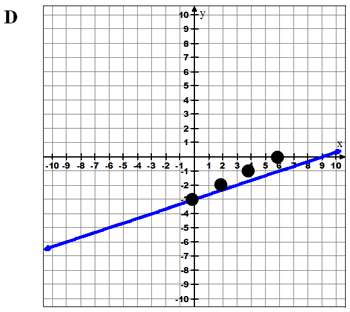 Graph from D above with points from table shown