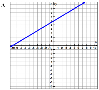 Graph, y intercept 6, x-intercept -10