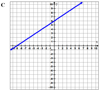 Graph, y intercept 6, x-intercept -9