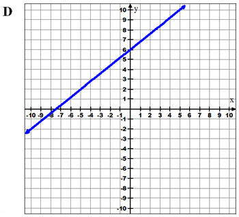 Graph, y intercept 6, x-intercept -6