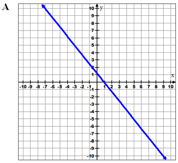 Graph, y intercept 1, slope is -1