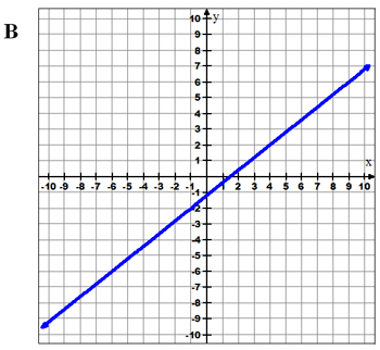 Graph, y intercept -1, slope is 1