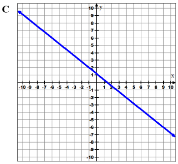 Graph, y intercept 6/5, slope is -4/5