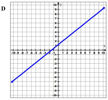 Graph, y intercept -6/5, slope is 4/5