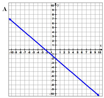 Graph, y intercept -2 slope is -1