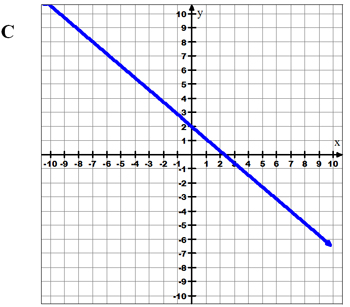 Graph, y intercept 2 slope is -1
