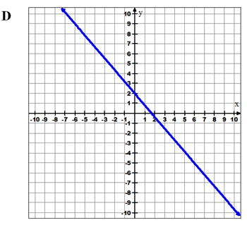 Graph, y intercept 2 slope is -7/6