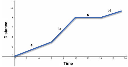 Graph of the relationship between distance and time – described later in this section