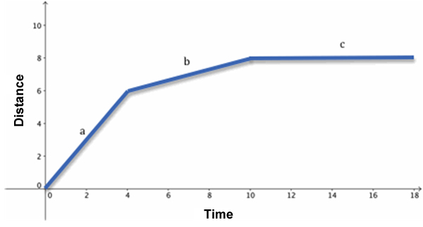 Graph of the relationship between time (x) and distance (y). Line section a rises at a 45 degree angle until x = 4 and y = 6.  Line section b rises at about a 15 degree angle until x = 10 and y = 8.  Line section c does not change values of y with respect to x.