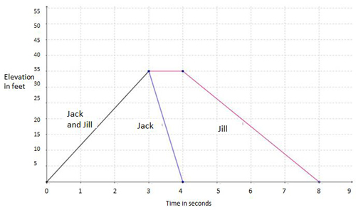 Graph of Jack and Jill trip up the hill.  Time is the x axis – elevation is the y axis.  Jack and Jill rise in elevation to 35 feet at 3 seconds.  Jack drops to 0 feet elevation at 4 seconds.  Jill drops to 0 feet in elevation at 8 seconds.
