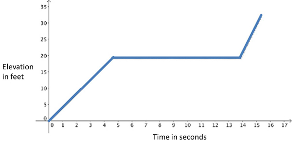 Line graph with time as x axis and elevation as y axis.  The line rises to the point where x = 4.5 seconds and y = 20 feet.  Y remains at 20 feet and x = 14.  Then the line rises to y = 33 feet and x = 15.3 seconds.