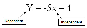y equals negative 5x minus 4. The y variable is the dependent variable. The x variable is the independent variable.