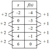 Table image, x’s 2 units apart, y’s 1 unit apart