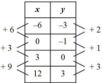 Table image, x’s and y’s various units apart