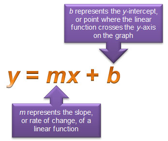 y equals mx plus b, or slope-intercept form of a linear function