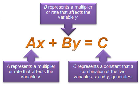 standard form of a linear function with constants explained