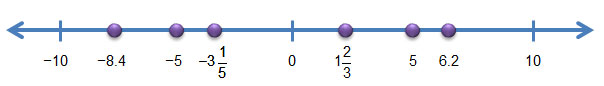 number line with nine values labeled
