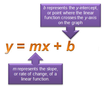 y equals mx plus b, or slope-intercept form of a linear function