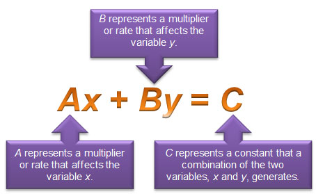 standard form of a linear function with constants explained