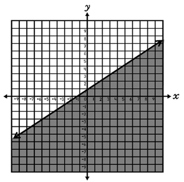 Graph of y≤2/3 x+1, solid line, shaded below line