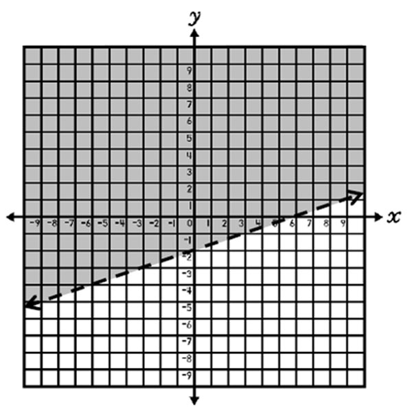 Graph shaded above dotted line y>1/3x-2