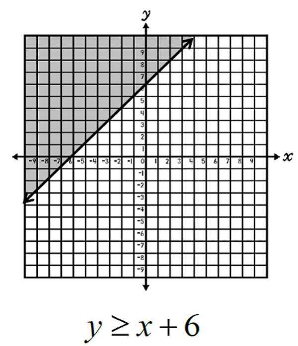 Graph shaded above solid line y>x+6