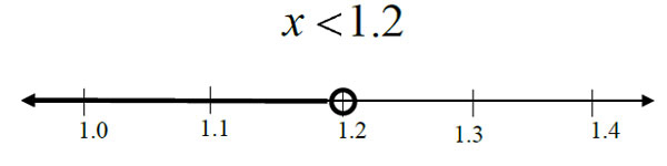 x less than 1.2, number line, open circle at 1.2 shaded to the left