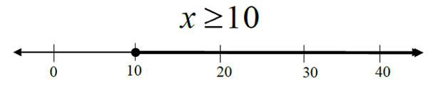 x greater than or equal to 10, Number line, closed circle at 10 shaded to the right