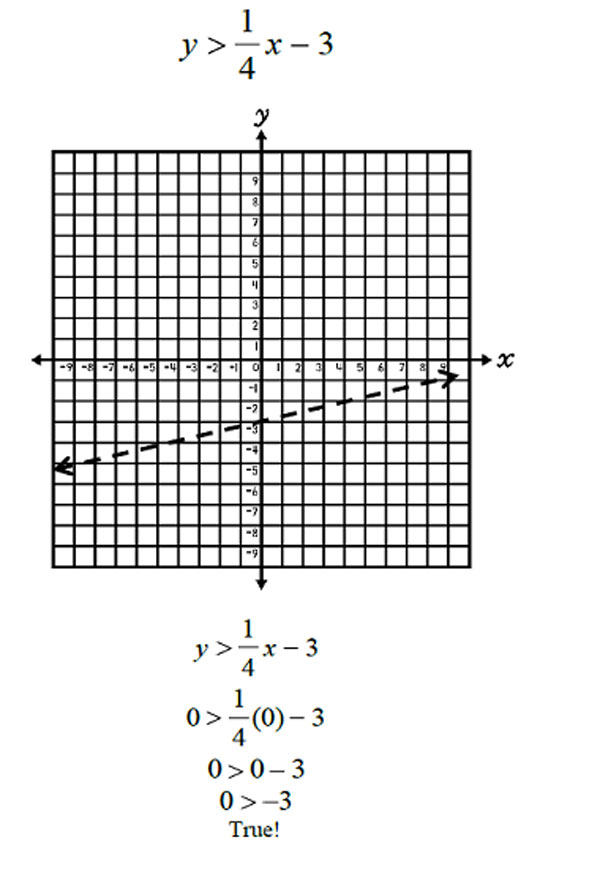 equation:y greater than one fourth x minus 3; graph; 0 greater than one fourth times 0 minus 3; 0 greater than 0 minus 3; 0 greater than negative 3; True!