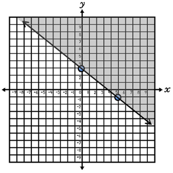 Graph of y≥-4/5 x+3, solid line shaded above