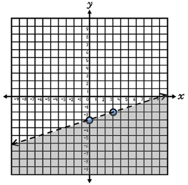 Graph of y<x-3, dotted line shaded below
