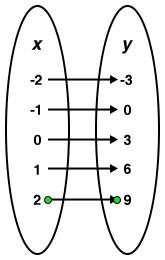 Mapping Diagram, x's-blank, blank, 25, blank and arrows to y values 41.95,43.95, blank, 47.95
