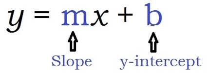 y equals slope, m, times x plus the y-intercept, b