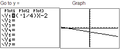 Calculator image: equation and graph of y=-1/4 x-2; Graph of y=-1/4 x-2 with four points