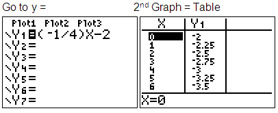Calculator image: equation and table of y=-1/4 x-2