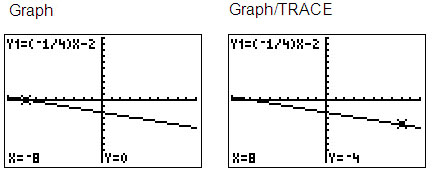 Calculator image graph of equation y=-1/4 x-2; Calculator image graph with point (8,-4) 
