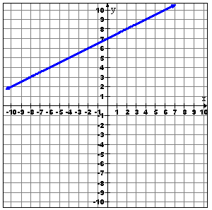 graph with x and y increasing, y-intercept at (0,7) 