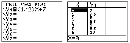 calculator image equation and table of y=1/2x+7