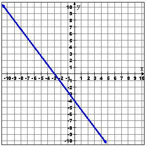Line graph y's decreasing, y-intercept at -3