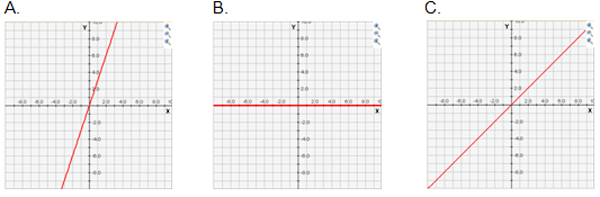 3 graphs are shown. Answer choice A shows the graph of y = 2x. Answer choice B shows the graph of y = 0 and answer choice C shows the graph of y = x