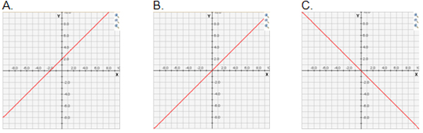 3 graphs are shown. Answer choice A shows the graph of a diagonal line that passes through points (-2, 0) and (0, 2). Answer choice B shows a diagonal line that passes through points (-1, -1) and (1, 1) and answer choice C shows a diagonal line that passes through points (-1, 1) and (1, -1)