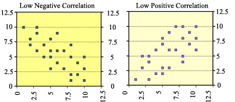 Two scatterplot graphs. The first shows a low negative correlation.  The second shows a low positive correlation.