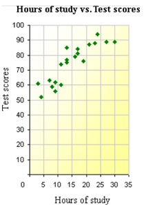 Image shows scatterplot with hours of study on the x axis and test scores on the y axis. The y values increase with each increase in x value.